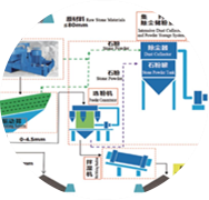 精品砂、石同出機制砂系統(tǒng)（干法）